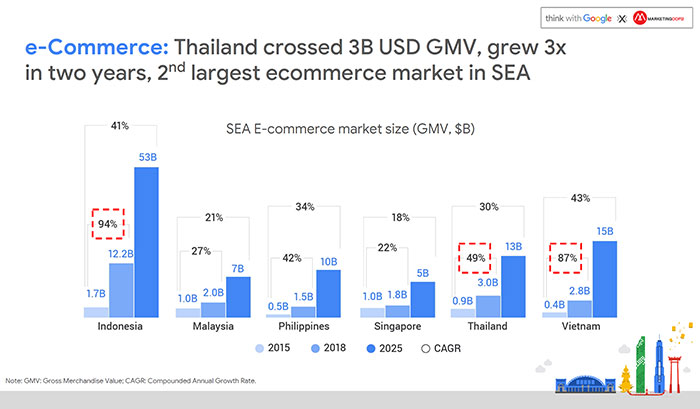 ecommerce thailand