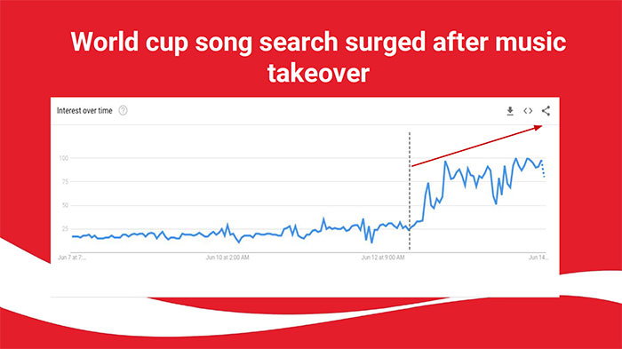 youtube-cocacola-worldcup-search-after-music-takeover