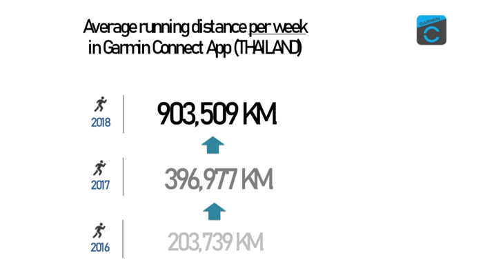 Running Distance per week