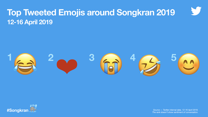 #Songkran2019-Top Emojis