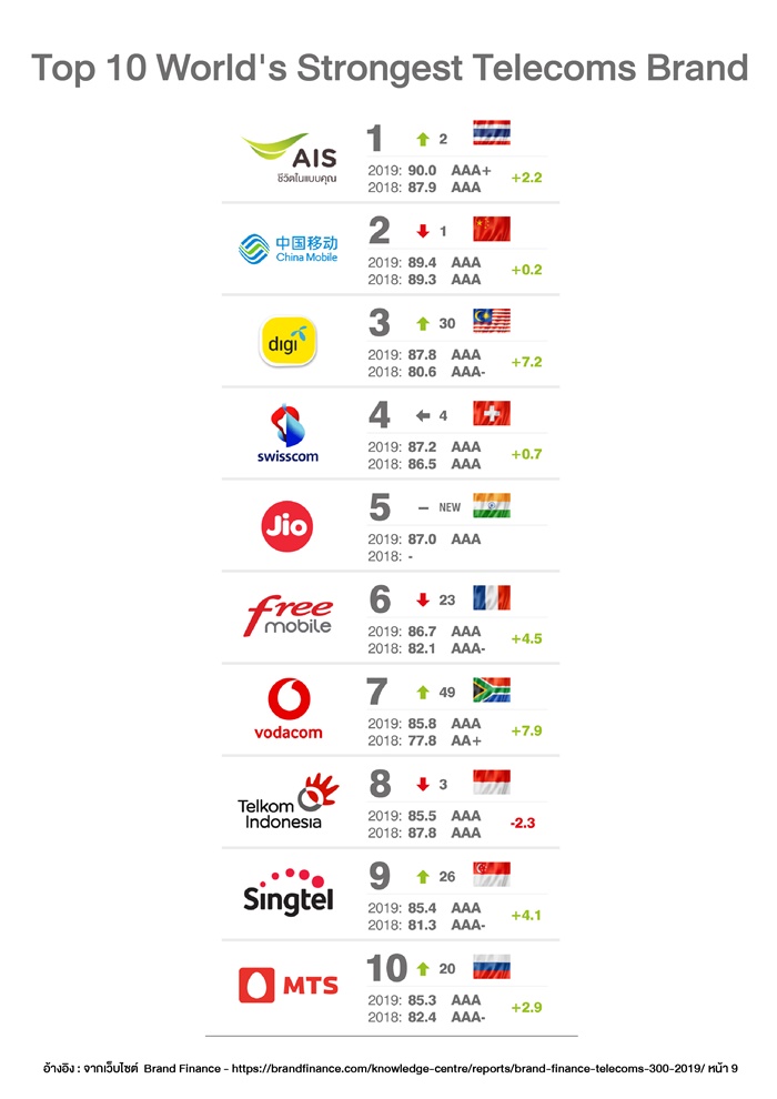 Top 10 World's Strongest Telecoms Brand
