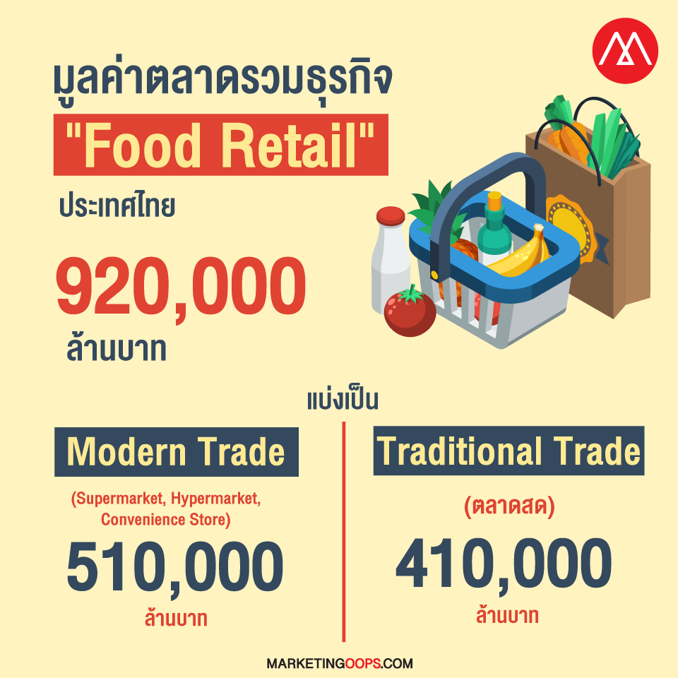 food-retail-market
