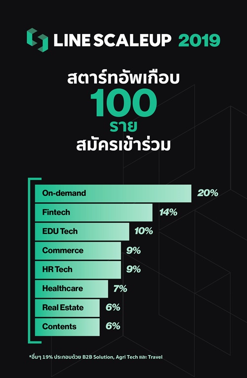 Percentage of almost 100 startups applied