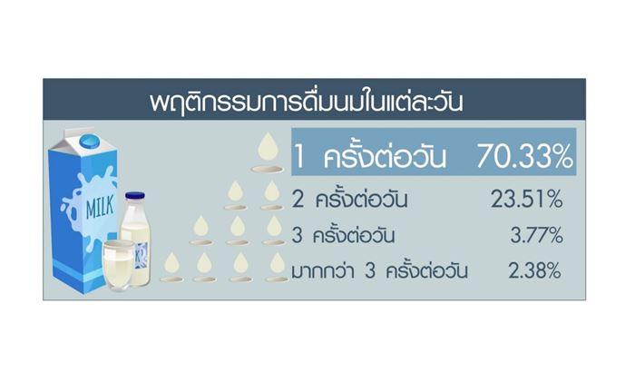 Thai Milk Consumption