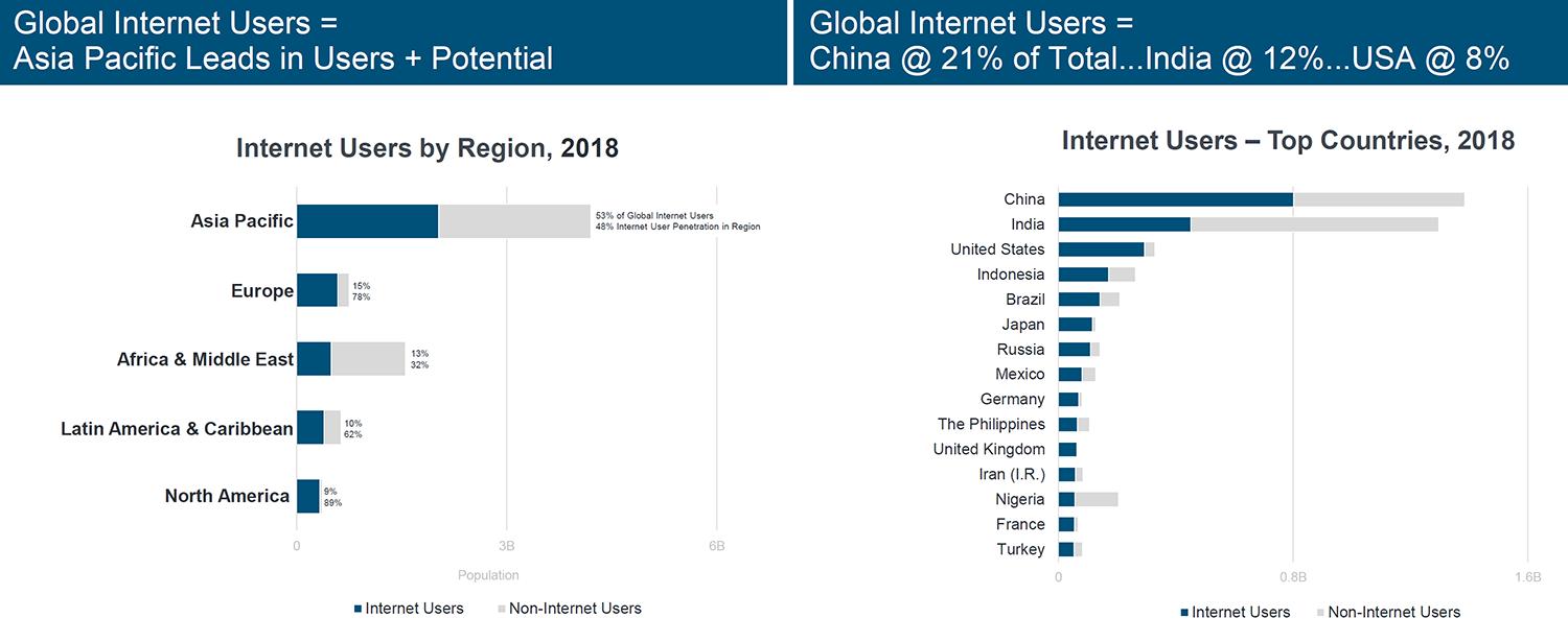 bond internet reportประชากรอินเตอร์เน็ตโลกกว่าครึ่งมาจากประเทศแถบเอเชียแปซิฟิก