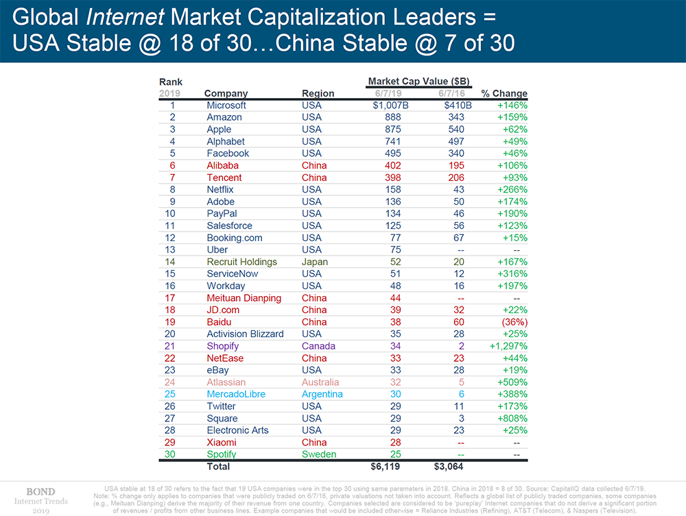 Bond Internet Report บริษัทเกี่ยวกับอินเตอร์เน็ตที่มูลค่ากิจการ (Market Cap) สูงสุด 30 อันดับแรก เป็นบริษัทสัญชาติอเมริกัน18 ราย สัญชาติจีน 7 ราย