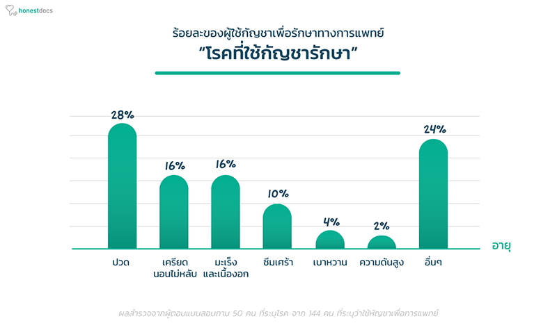 คนไทยสายเขียว 64% ใช้กัญชาเพื่อสันทนาการ มีเพียง 16% ใช้รักษาโรค