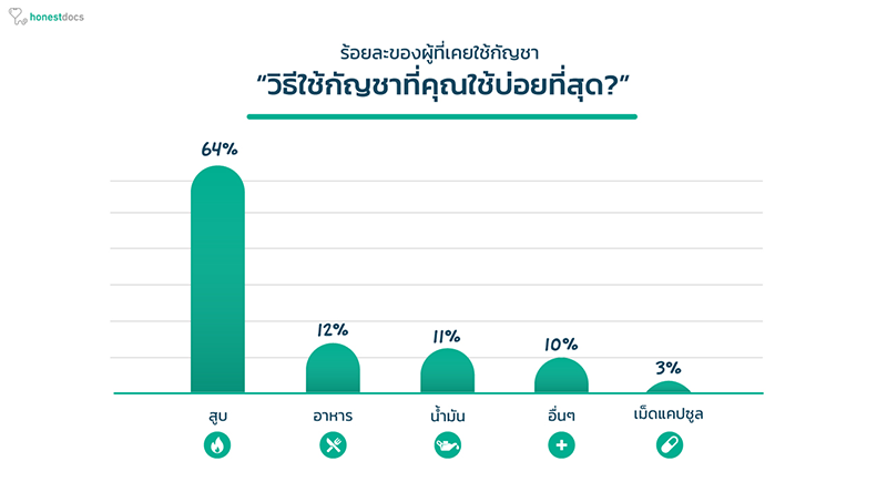 คนไทยสายเขียว 64% ใช้กัญชาเพื่อสันทนาการ มีเพียง 16% ใช้รักษาโรค