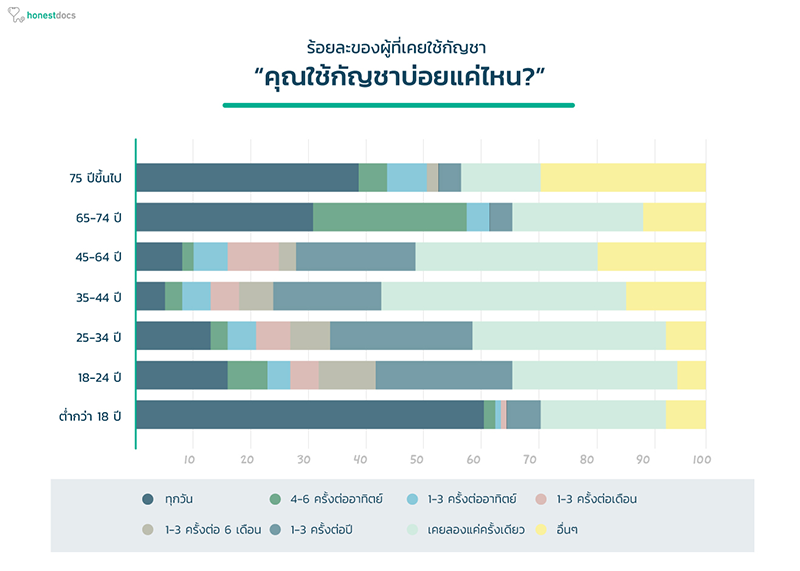 คนไทยสายเขียว 64% ใช้กัญชาเพื่อสันทนาการ มีเพียง 16% ใช้รักษาโรค