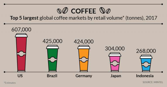 Coffee Market Consumption 