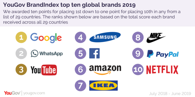 ‘Nike-IKEA’ ติด Top 10 Global Brand 2019 และเป็นเพียง 2 แบรนด์ที่ไม่ใช่ ...