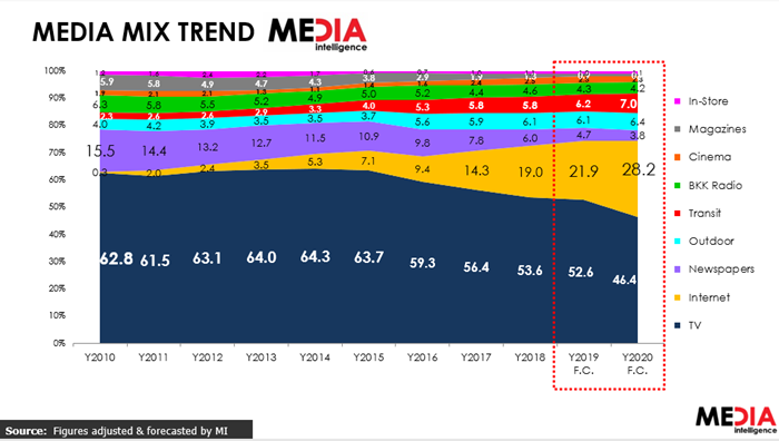 media industry spending 2019-02