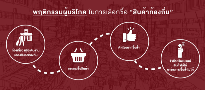 Thai Brand-Local Brand-Customer Journey Local Product