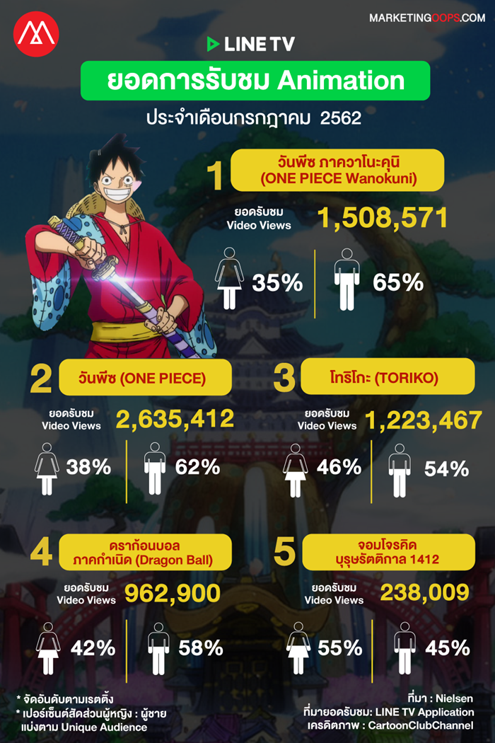 LINE TV Video Views-Animation july-2019