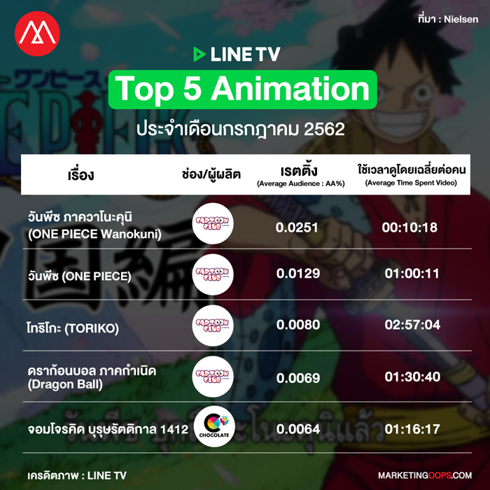 LINE TV rating-Animation july-2019
