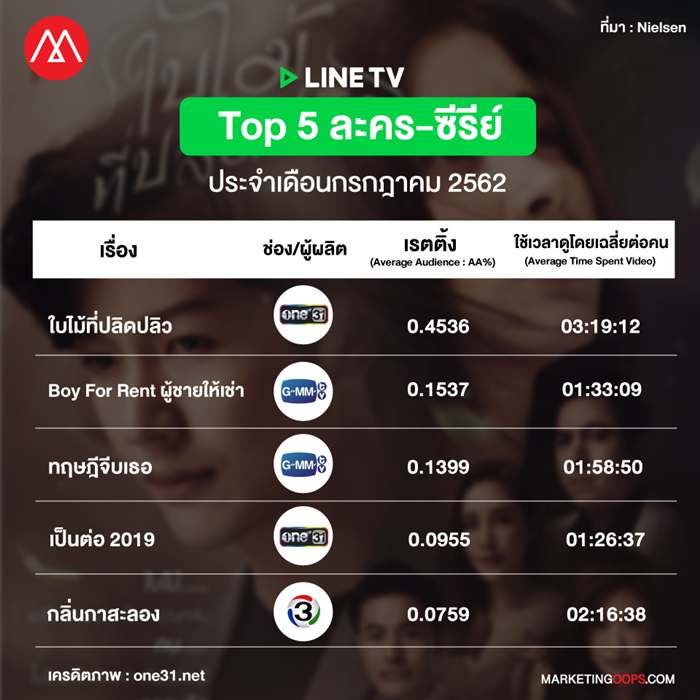 LINE TV rating-Drama-Series july-2019