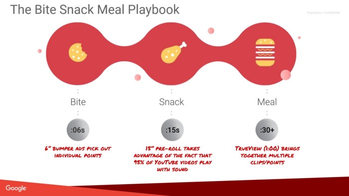 Google Bite Snack Meal Playbook