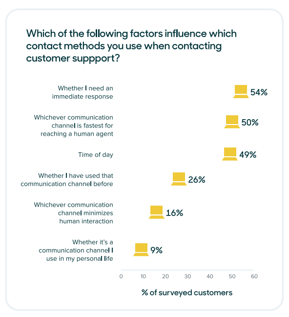 ปัจจัยสำคัญที่มีอิทธิพลในการเลือกช่องทางการติดต่อกับ Customer Support - Zendesk, CRM