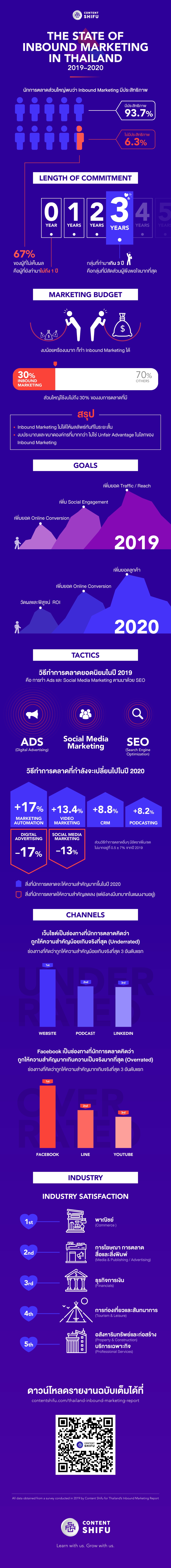 แนวโน้มการตลาดไทยปี 2020 ส่องดูสถิติจาก Inbound Marketing Report 