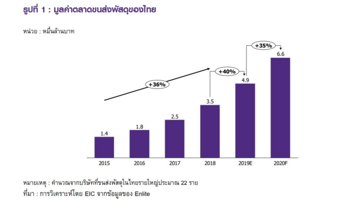 Logistics and Transport Market Value