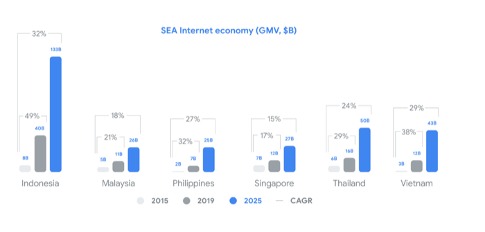 Southeast Asia Internet Economy (Google)
