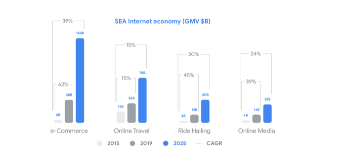 Southeast Asia Internet Economy by sector (Google)