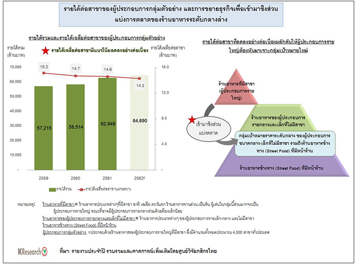 Thailand Restaurant Industry 2020