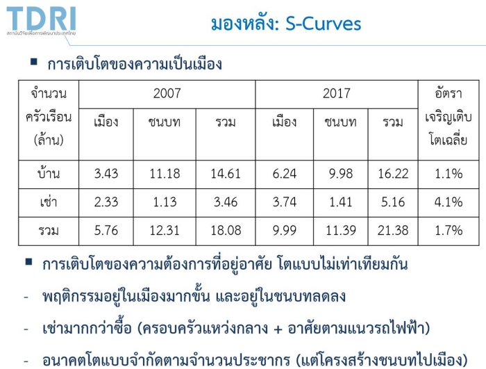 Thai's Economic