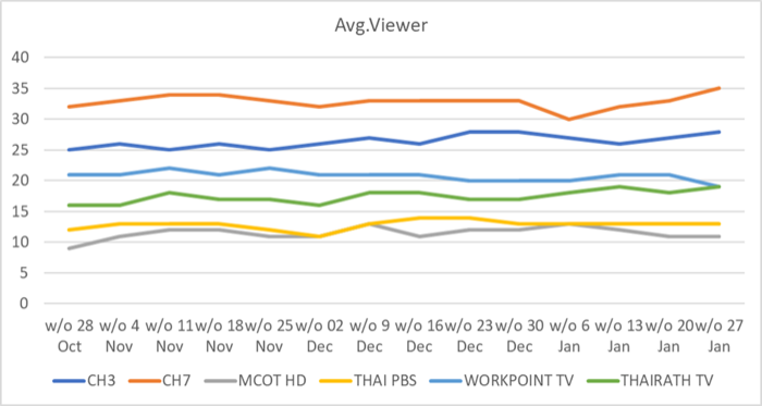 Increased Viewership on TV