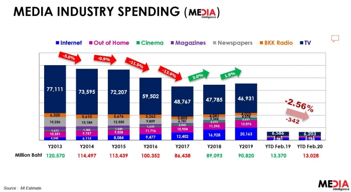 Media Industry Spending
