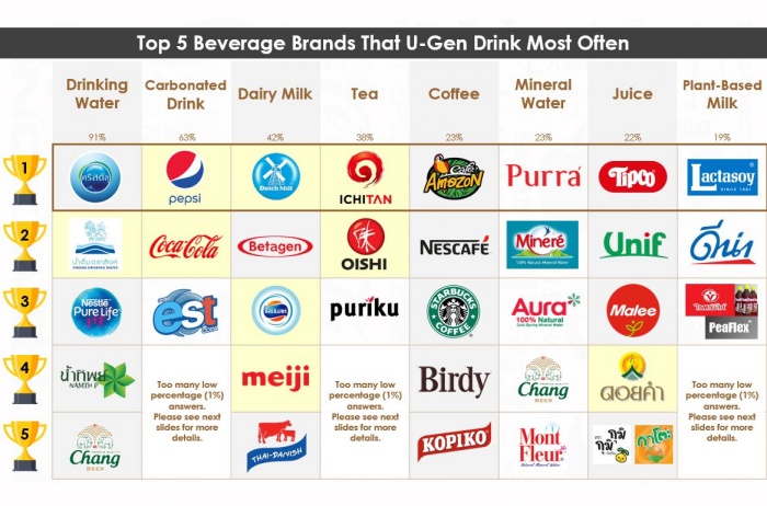 U-Gen Consumer Behavior_Top 5 Brand Most Drink