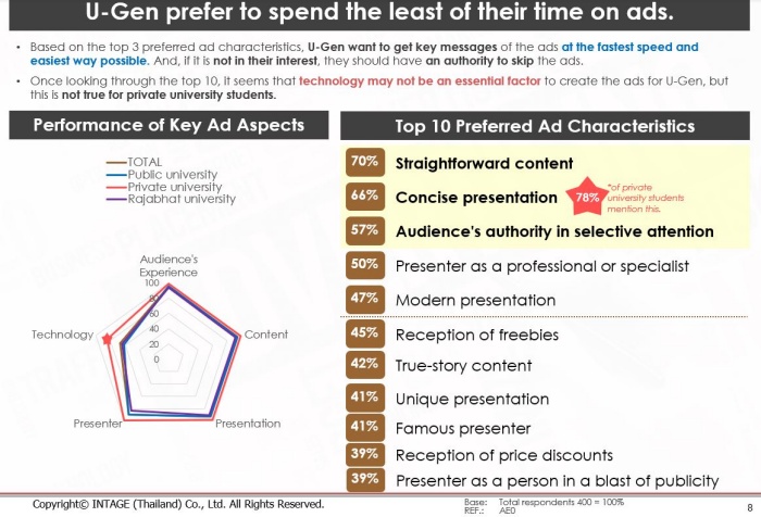 U-Gen Consumer Behavior_Prefered Ad Characteristics