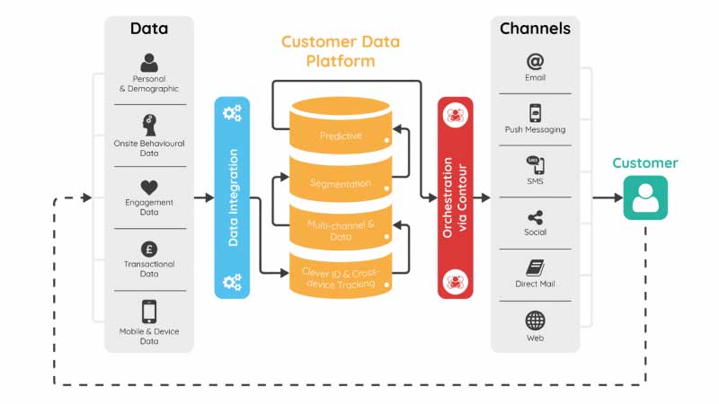 Customer data platform (CDP)