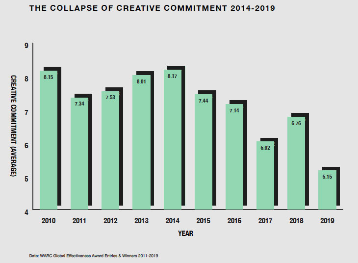 decline of creative commitment