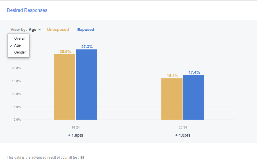 Brand lift. Бренд лифт Фейсбук. Brand metrics Lift. Sales-Lift тестовая контрольная. Sales Lift.