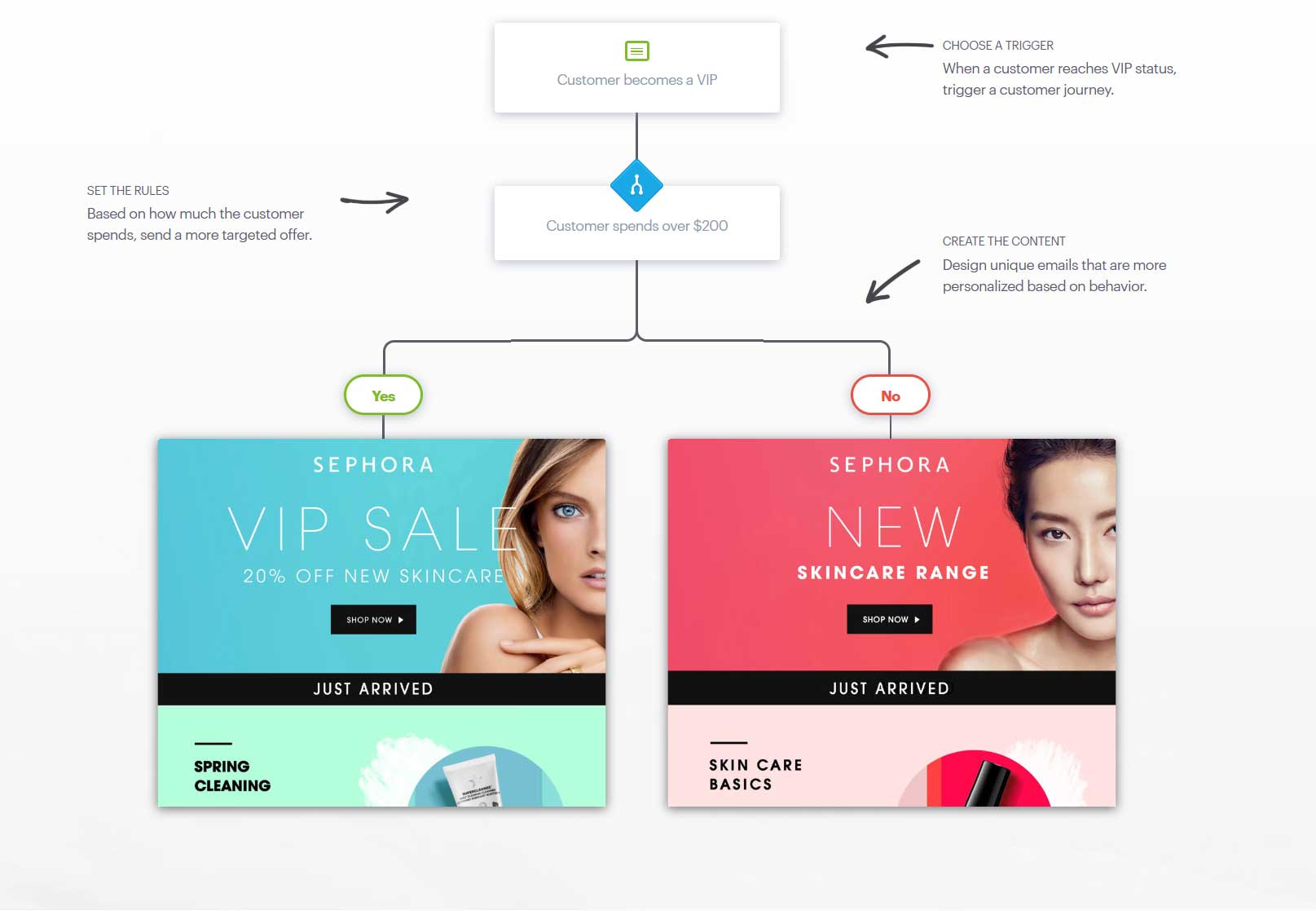 Sephora หา Trigger ของลูกค้า เพื่อคัดลูกค้า VIP และส่งข้อความ promotion สำหรับลูกค้า VIP ด้วย Targeted email