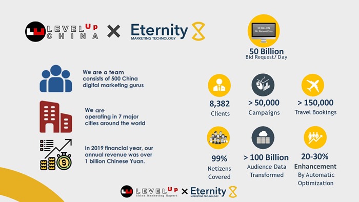 Level Up China จับมือ EternityX สำหรับธุรกิจที่กำลังมองหาลูกค้าชาวจีน