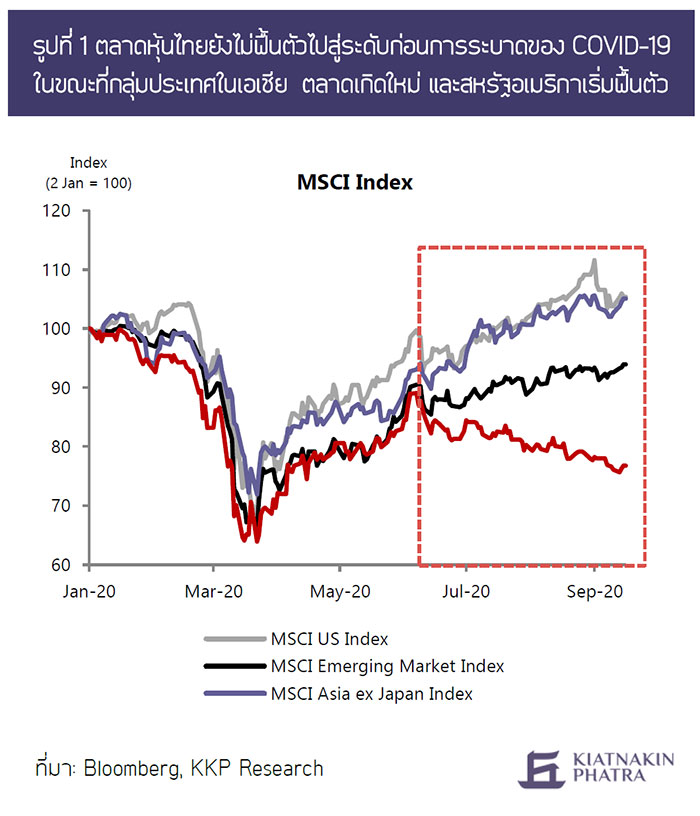 ตลาดหุ้นไทยยังไม่ฟื้นตัวไปสู่ระดับก่อนการระบาดของ COVID-19 ในขณะที่กลุ่มประเทศในเอเชีย ตลาดเกิดใหม่ และสหรัฐอเมริกาเริ่มฟื้นตัว