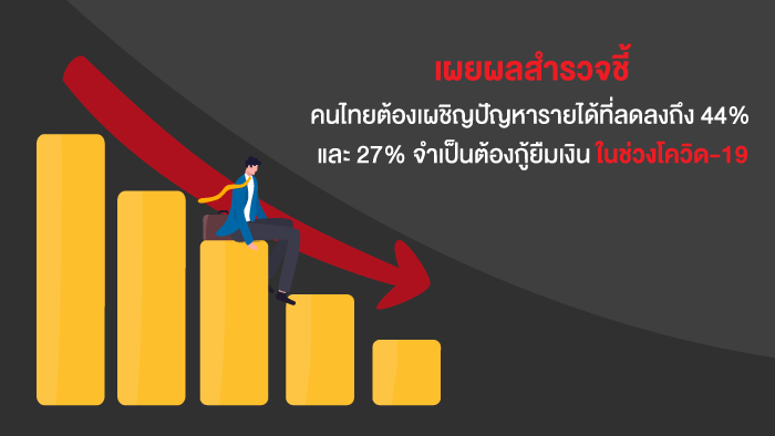 มาร์เก็ตบัซซ เผยผลสำรวจชี้คนไทยต้องเผชิญปัญหารายได้ที่ลดลงถึง 44% และ 27% จำเป็นต้องกู้ยืมเงิน ในช่วงโควิด-19