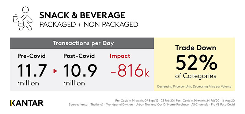 Kantar เผย Covid-19 ทำให้การซื้อสินค้า Snack & Beverage ยอดซื้อลดลง 8 แสน ทรานแซคชั่นต่อวัน