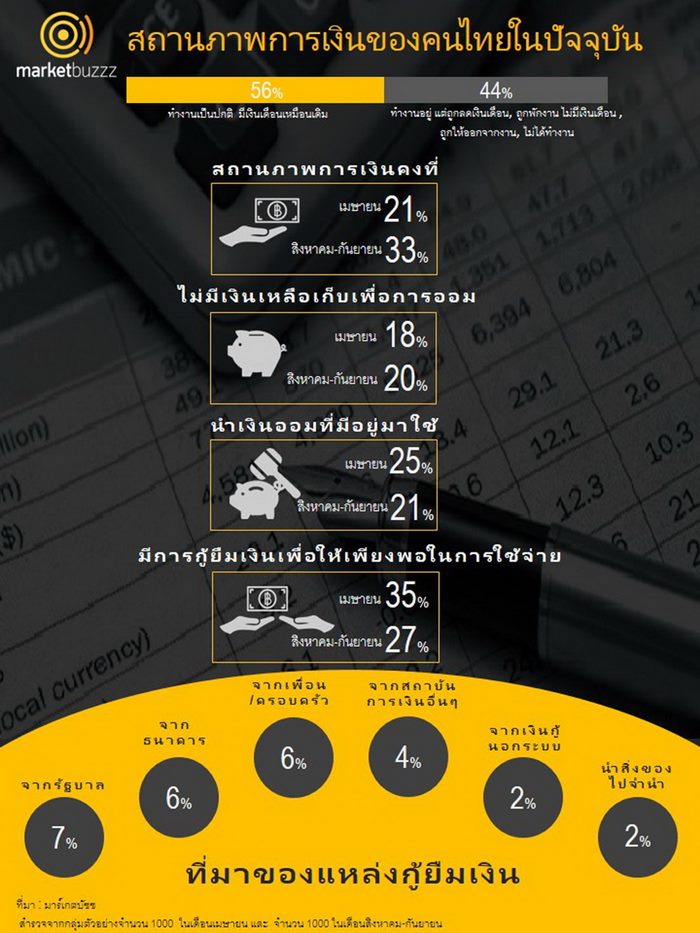 มาร์เก็ตบัซซ เผยผลสำรวจชี้คนไทยต้องเผชิญปัญหารายได้ที่ลดลงถึง 44% และ 27% จำเป็นต้องกู้ยืมเงิน ในช่วงโควิด-19
