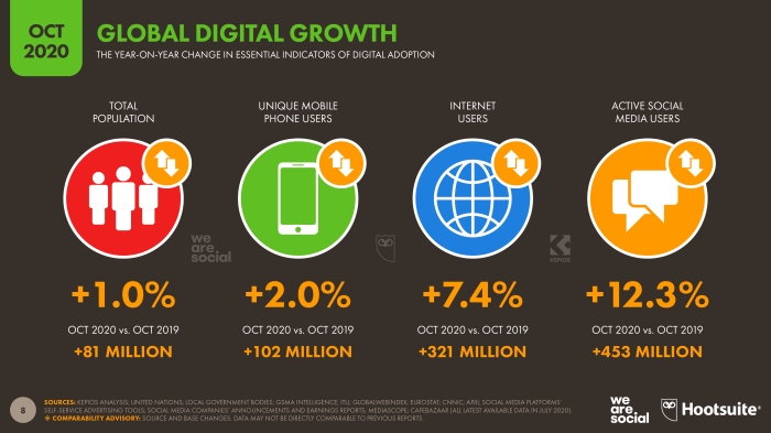 01-Global-Digital-Growth-2020-October