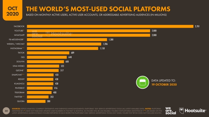 03-Social-Platform-Ranking-Digital-2020-October