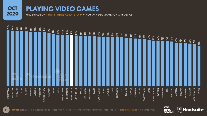 05-Gaming-by-Country-DataReportal-20201018-Digital-2020-October
