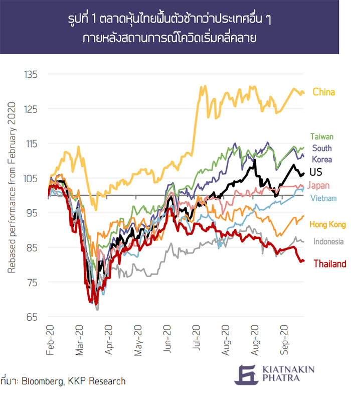 ตลาดหุ้นไทยฟื้นตัวช้ากว่าประเทศอื่น ๆ ภายหลังสถานการณ์โควิดเริ่มคลี่คลาย