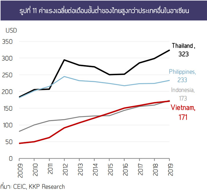 ค่าแรงเฉลี่ยต่อเดือนขั้นต่ำของไทยสูงกว่าประเทศอื่นในอาเซียน