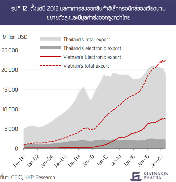 ตั้งแต่ปี 2012 มูลค่าการส่งออกสินค้าอิเล็กทรอนิกส์ของเวียดนามขยายตัวสูงและมีมูลค่าส่งออกสูงกว่าไทย