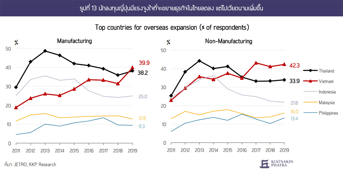 นักลงทุนญี่ปุ่นมีแรงจูงใจที่จะขยายธุรกิจในไทยลดลง แต่ไปเวียดนามเพิ่มขึ้น