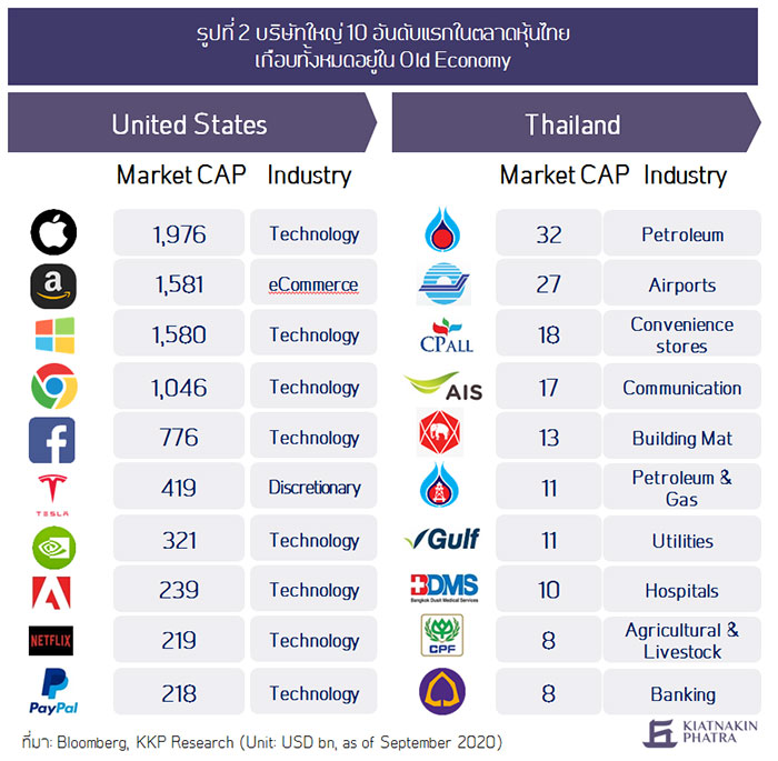 บริษัทใหญ่ 10 อันดับแรกในตลาดหุ้นไทย เกือบทั้งหมดอยู่ใน Old Economy