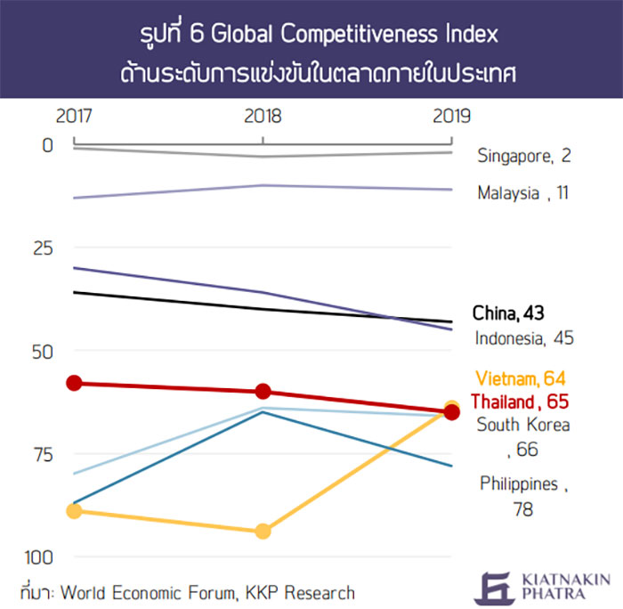 Global Competitiveness Index ด้านระดับการแข่งขันในตลาดภายในประเทศ
